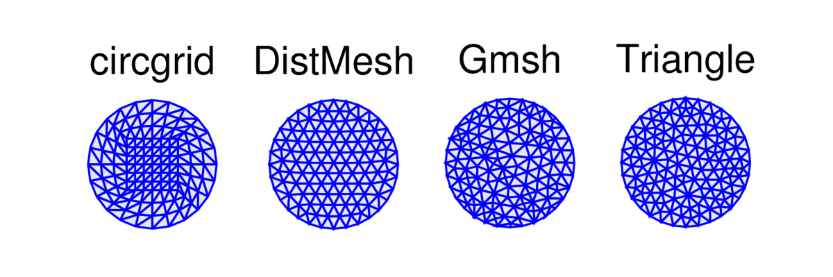 Comparison of the DistMesh, Gmsh, and Triangle Mesh Generators