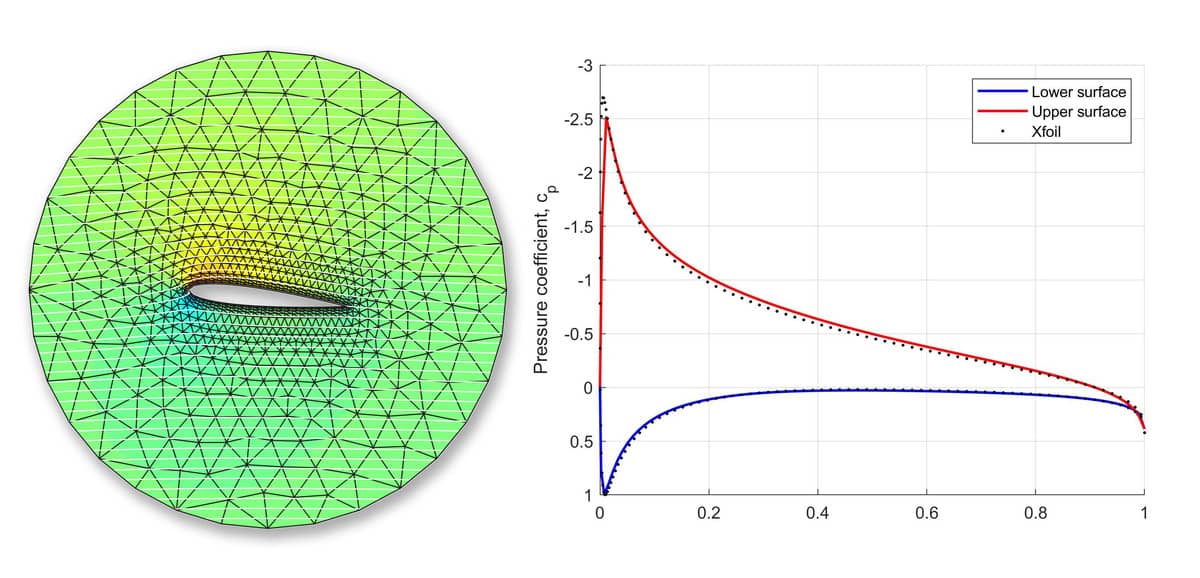 FEATool Potential Flow NACA 0012 Airfoil Simulation