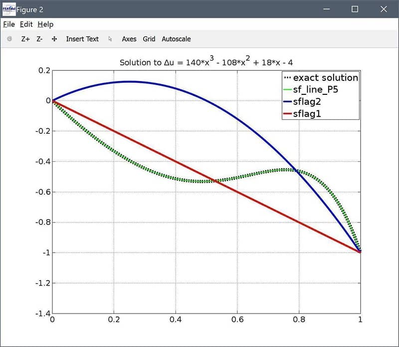 FEATool Multiphysics 5th Order Polynomial Poisson Solution