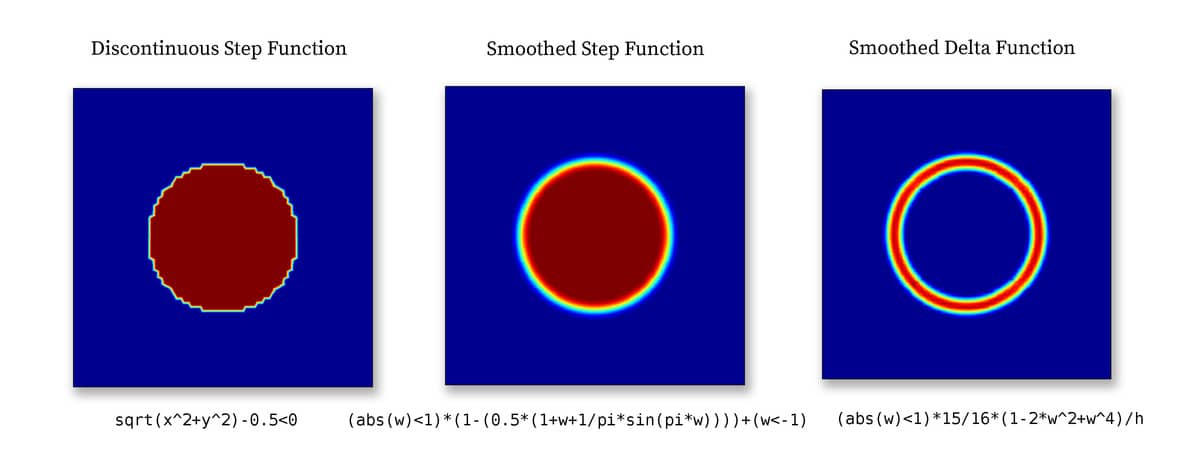 Visualization of Discontinuous Step and Delta Functions