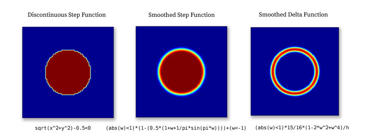 Multiphysics Modeling with Non-linear and Discontinuous Coefficients