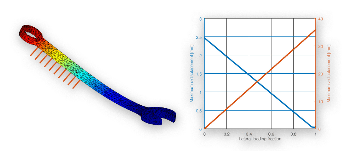 Parametric Structural Mechanics Study with Imported CAD Geometry