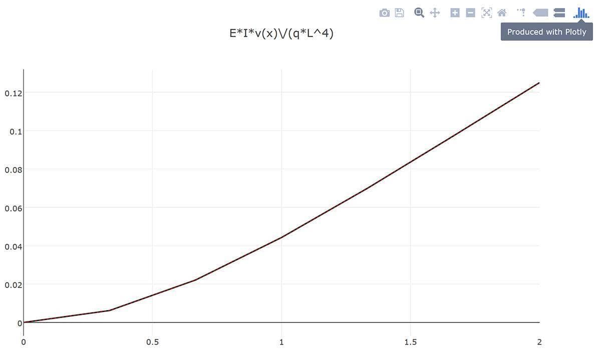 FEATool Multiphysics MATLAB FEM Euler Beam Displacement