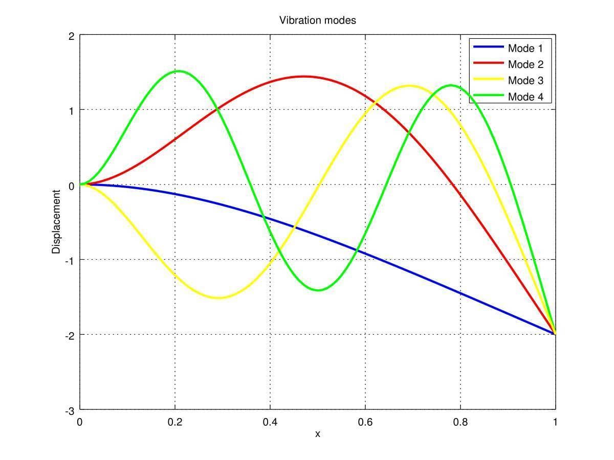 FEATool Multiphysics MATLAB FEM Euler Beam Vibration Modes