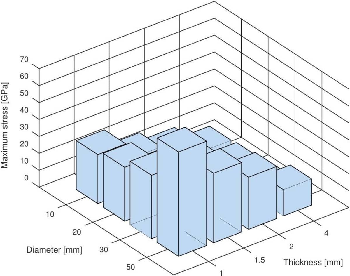 FEATool Multiphysics - Parallel Parametric Stress Strain Analysis