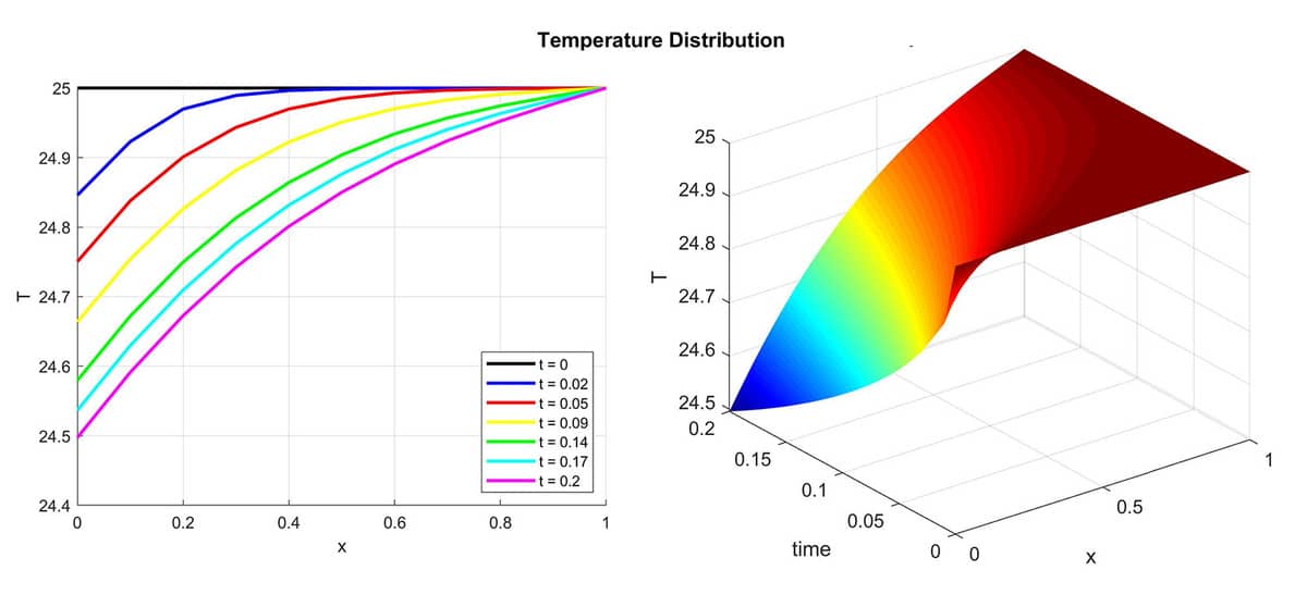 Space-Time Transformation of 1D Time-Dependent to a 2D Stationary Simulation Model