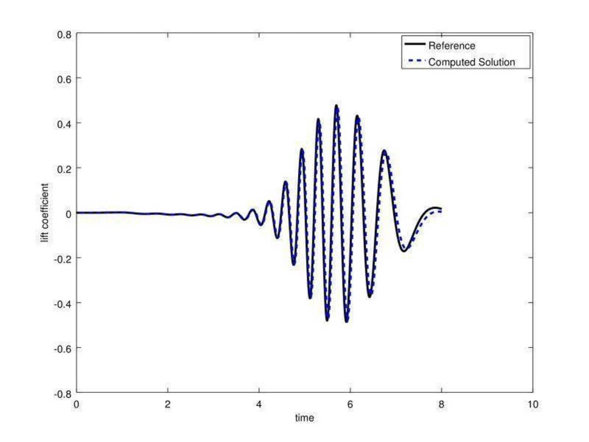 FEATool Multiphysics CFD Benchmark lift reference curve