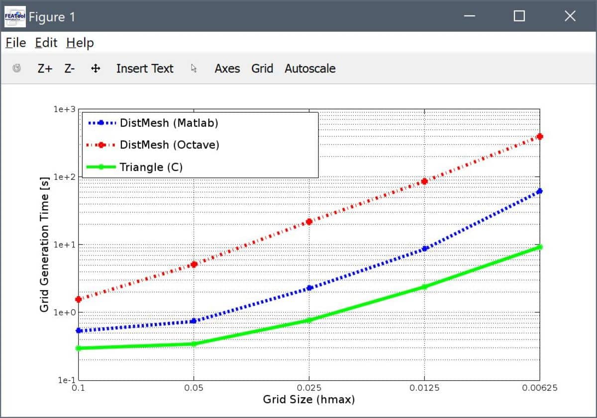 MATLAB, Octave, and Triangle Grid Generation Benchmark and Comparison