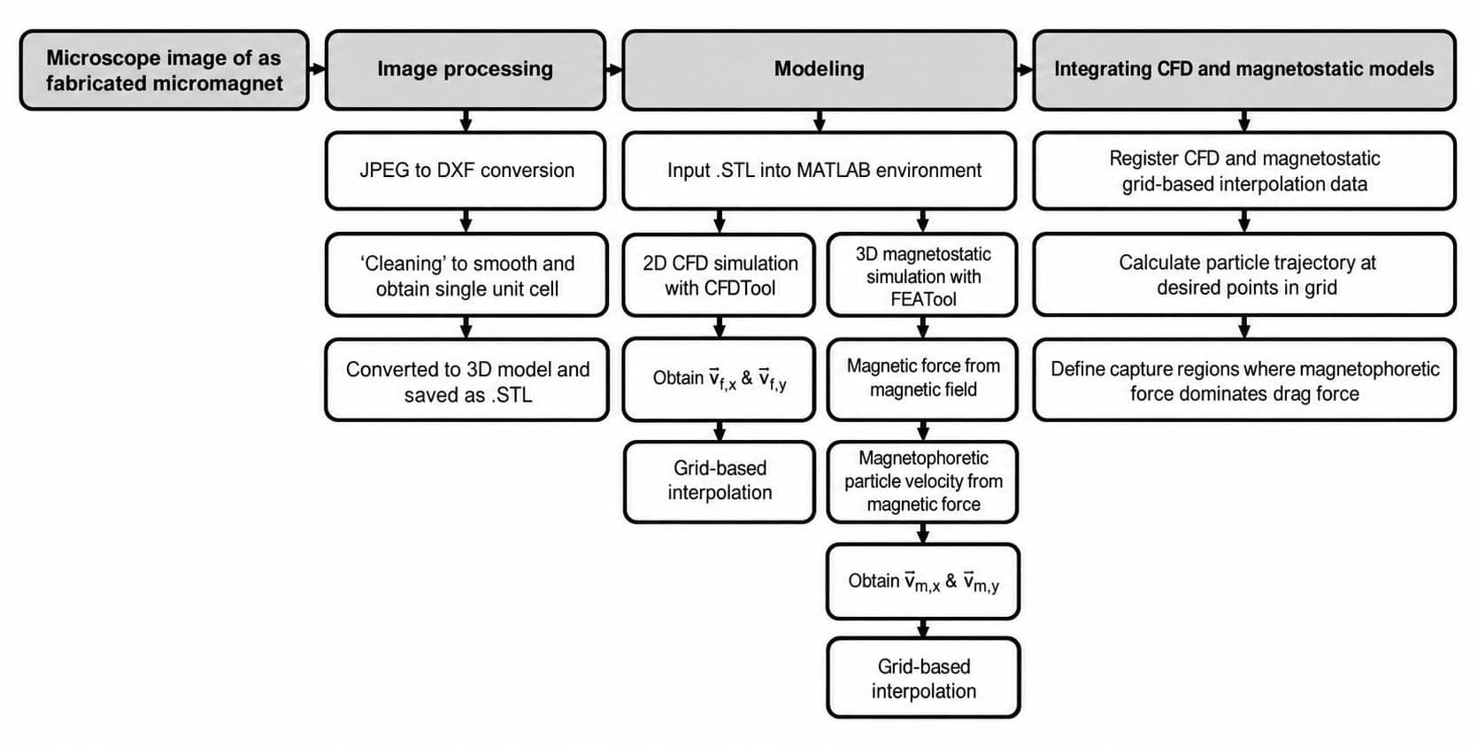 Workflow diagram showing microscope image preparation, STL import into MATLAB, separate CFDTool and FEATool models, and integration into particle-motion and capture-region analysis