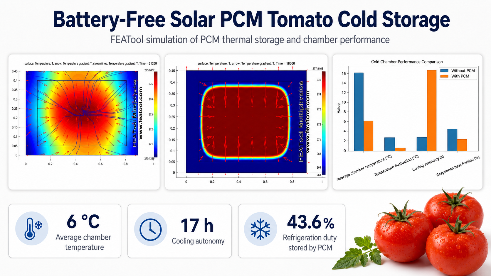 FEATool Multiphysics temperature distribution and heat-flux gradients in the PCM layer surrounding a tomato cold-storage chamber during solar charging