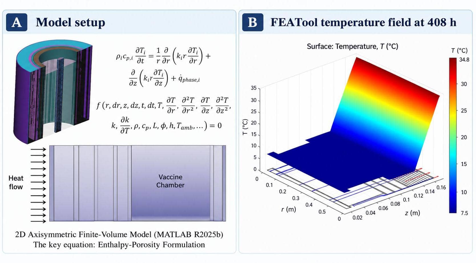 FEA heat transfer simulation in FEATool Multiphysics of a multi-PCM passive vaccine cold chain container at 408 hours