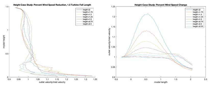 FEATool Multiphysics - Wind Turbine Obstacle Study Results